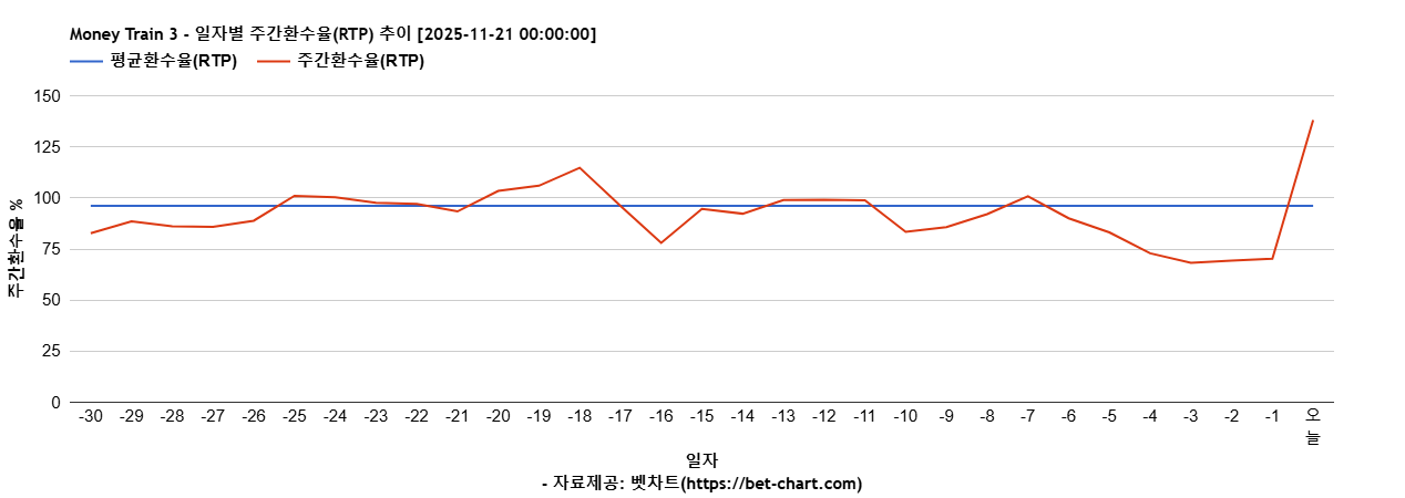 Money Train 3 차트 추천 차트이미지