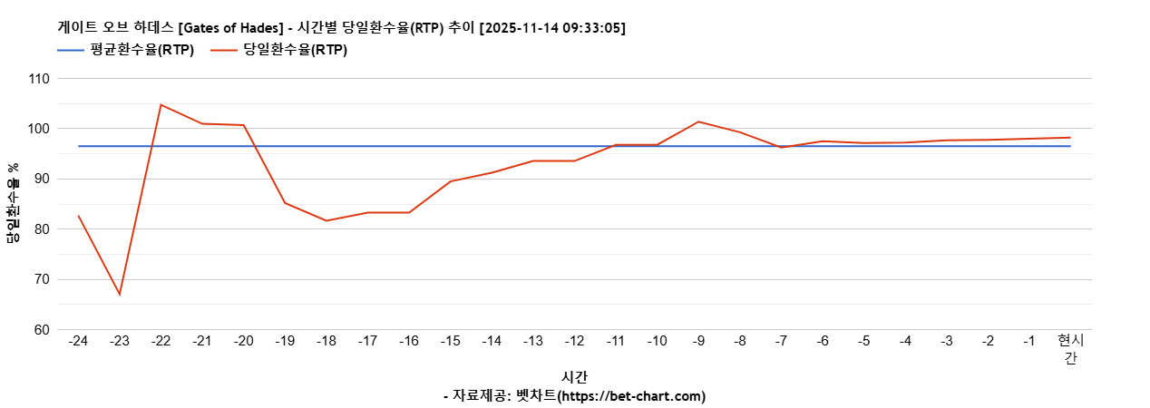 게이트 오브 하데스 [Gates of Hades] 차트 추천 차트이미지
