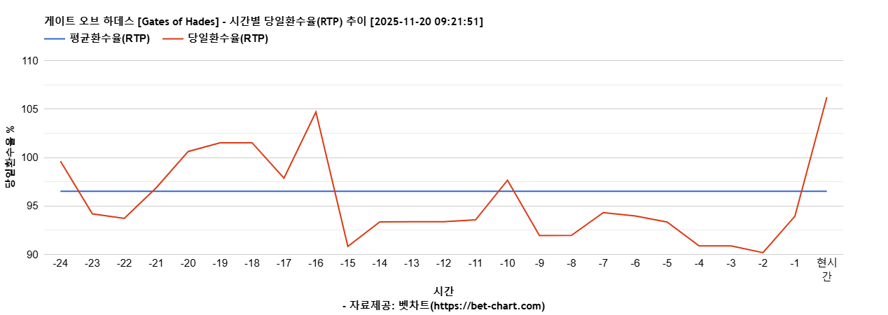 게이트 오브 하데스 [Gates of Hades] 차트 추천 차트이미지