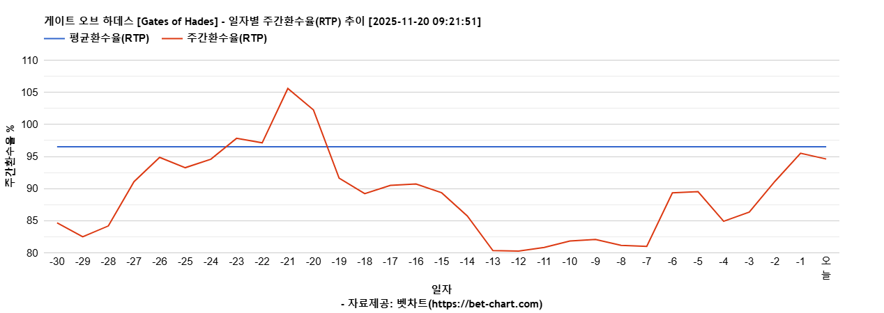 게이트 오브 하데스 [Gates of Hades] 차트 추천 차트이미지