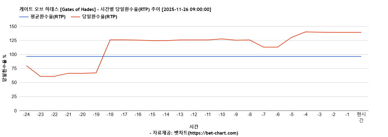 게이트 오브 하데스 [Gates of Hades] 차트 추천 차트이미지