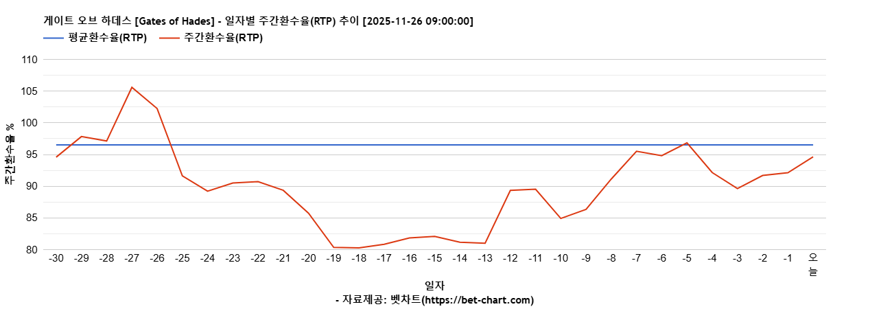 게이트 오브 하데스 [Gates of Hades] 차트 추천 차트이미지