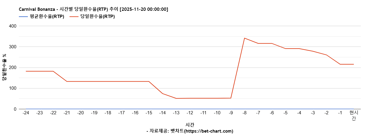 Carnival Bonanza 차트 추천 차트이미지
