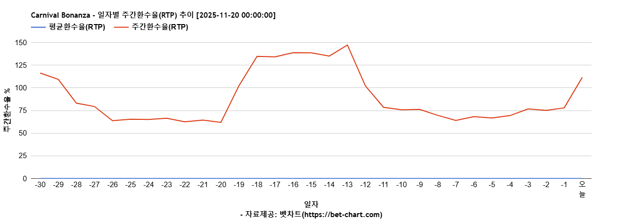 Carnival Bonanza 차트 추천 차트이미지