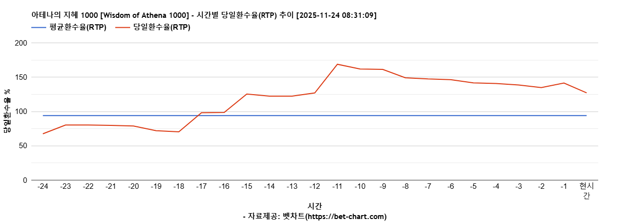 아테나의 지혜 1000 [Wisdom of Athena 1000] 차트 추천 차트이미지