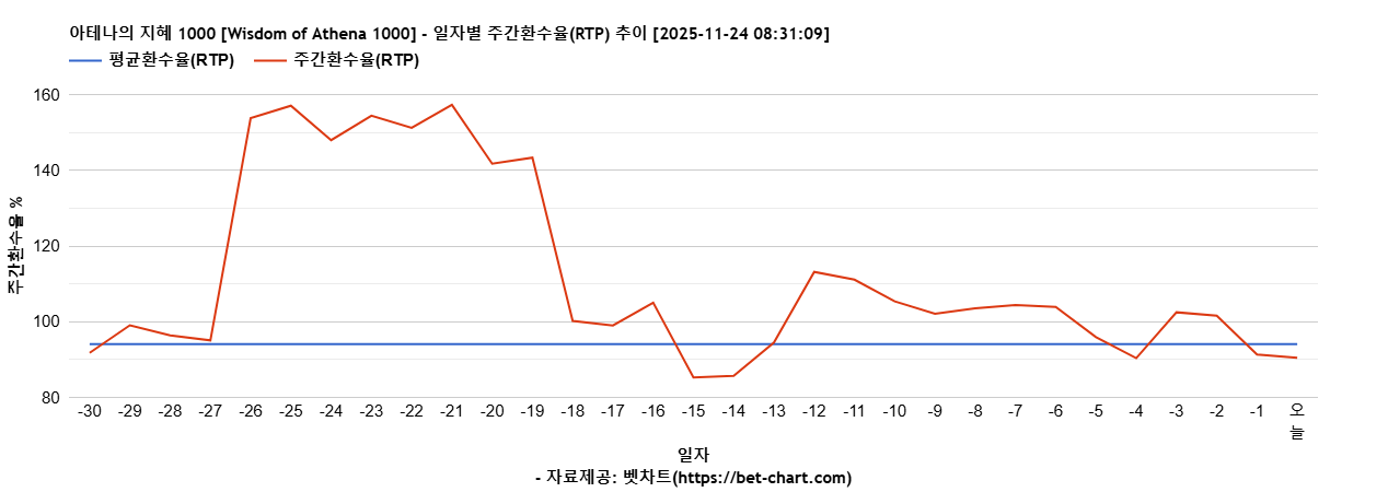 아테나의 지혜 1000 [Wisdom of Athena 1000] 차트 추천 차트이미지