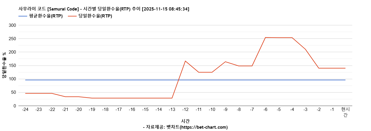 사무라이 코드 [Samurai Code] 차트 추천 차트이미지