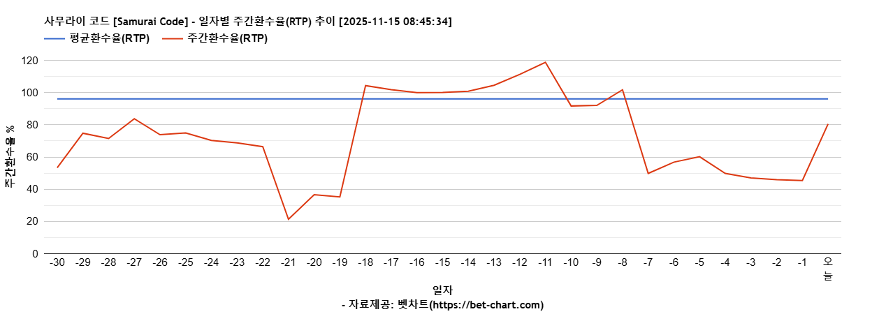 사무라이 코드 [Samurai Code] 차트 추천 차트이미지