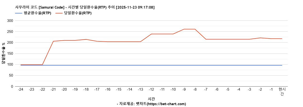 사무라이 코드 [Samurai Code] 차트 추천 차트이미지