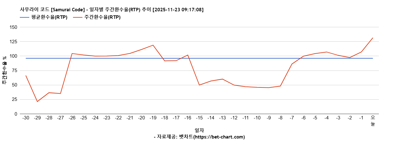 사무라이 코드 [Samurai Code] 차트 추천 차트이미지