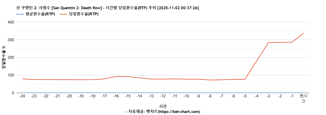 산 쿠엔틴 2: 사형수 [San Quentin 2: Death Row] 차트 추천 차트이미지