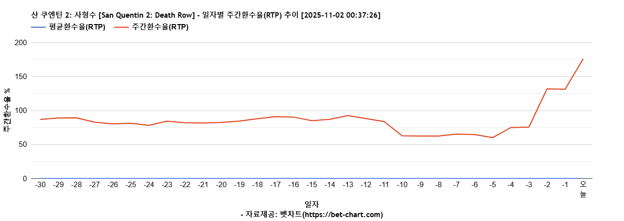 산 쿠엔틴 2: 사형수 [San Quentin 2: Death Row] 차트 추천 차트이미지