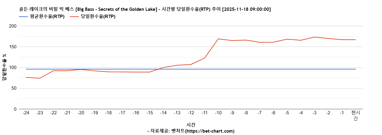 골든 레이크의 비밀 빅 베스 [Big Bass - Secrets of the Golden Lake] 차트 추천 차트이미지