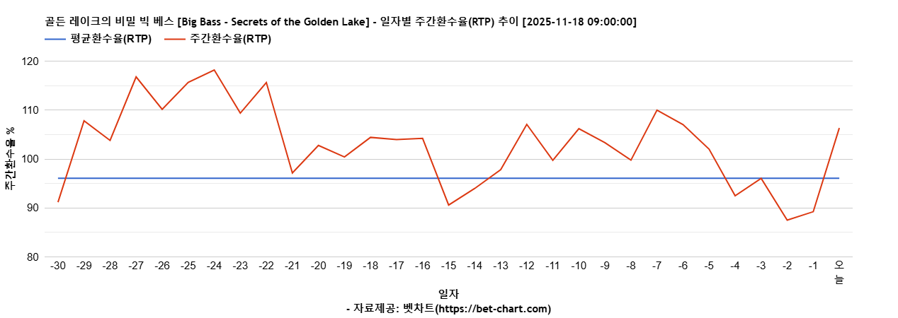 골든 레이크의 비밀 빅 베스 [Big Bass - Secrets of the Golden Lake] 차트 추천 차트이미지