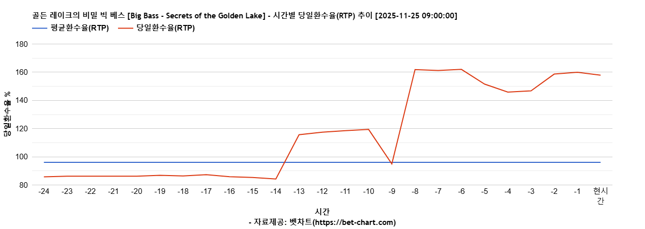 골든 레이크의 비밀 빅 베스 [Big Bass - Secrets of the Golden Lake] 차트 추천 차트이미지