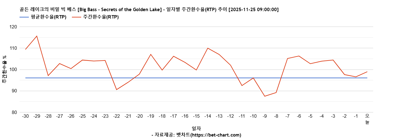 골든 레이크의 비밀 빅 베스 [Big Bass - Secrets of the Golden Lake] 차트 추천 차트이미지