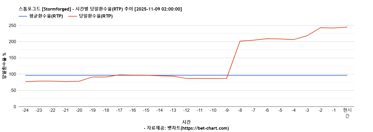 스톰포그드 [Stormforged] 차트 추천 차트이미지