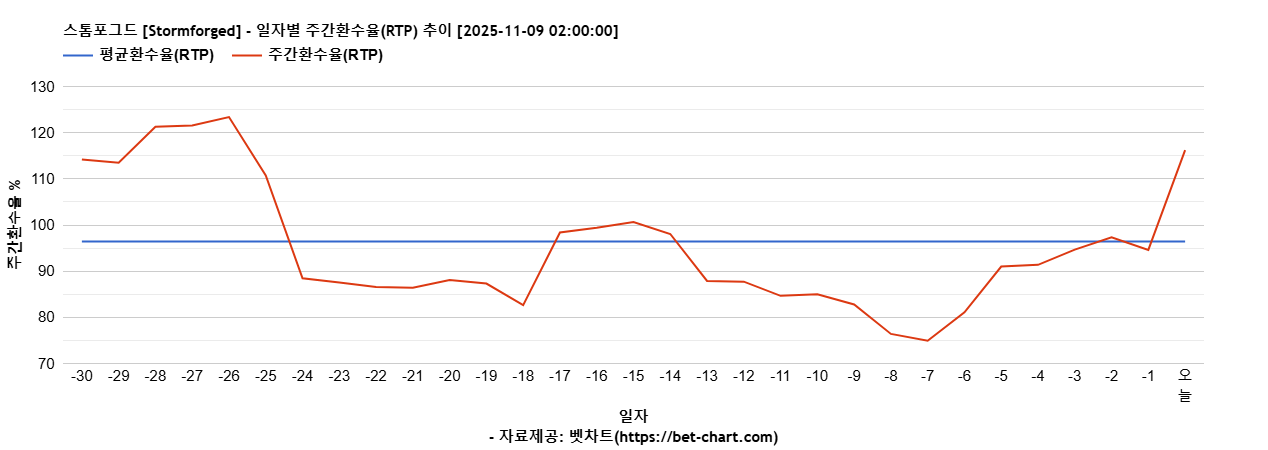 스톰포그드 [Stormforged] 차트 추천 차트이미지