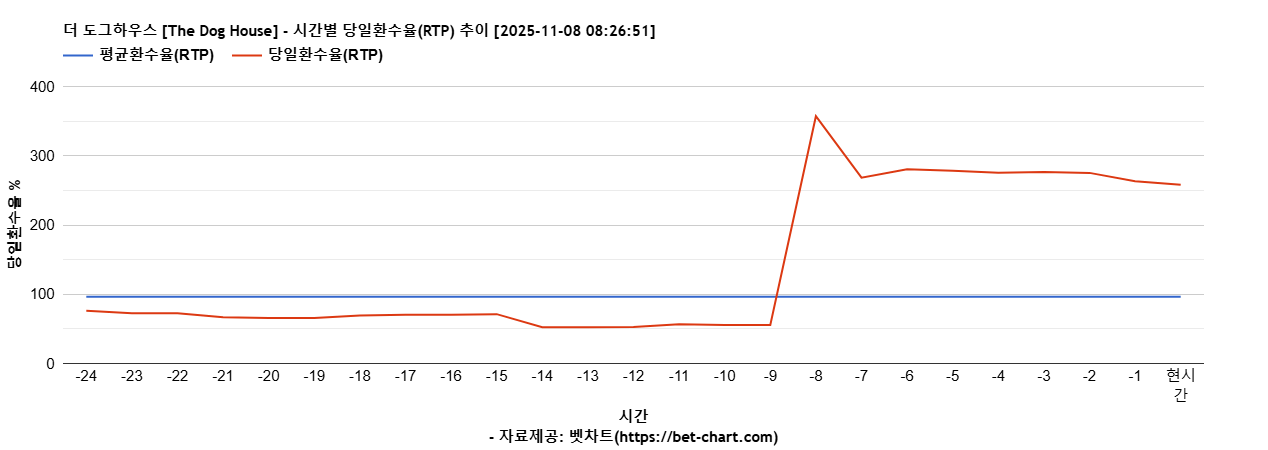 더 도그하우스 [The Dog House] 차트 추천 차트이미지