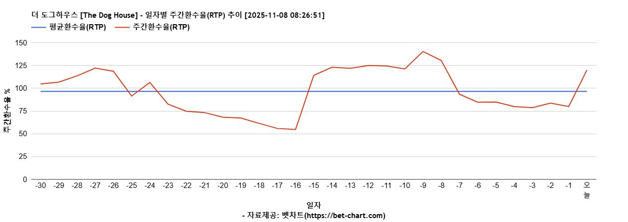 더 도그하우스 [The Dog House] 차트 추천 차트이미지
