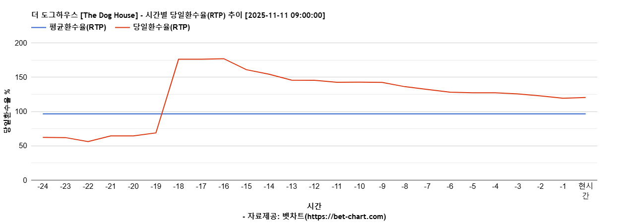 더 도그하우스 [The Dog House] 차트 추천 차트이미지
