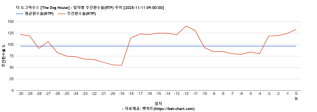 더 도그하우스 [The Dog House] 차트 추천 차트이미지