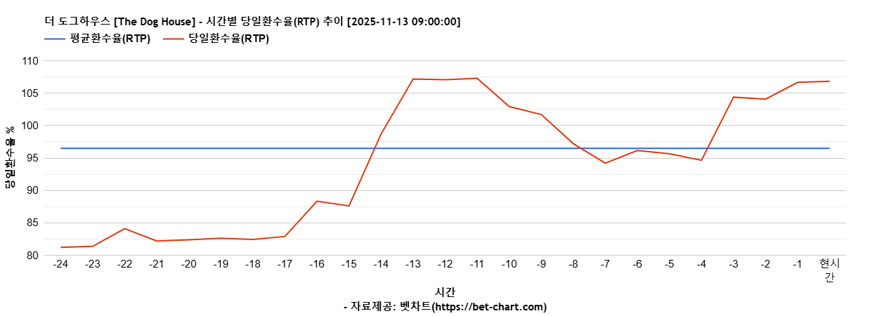 더 도그하우스 [The Dog House] 차트 추천 차트이미지