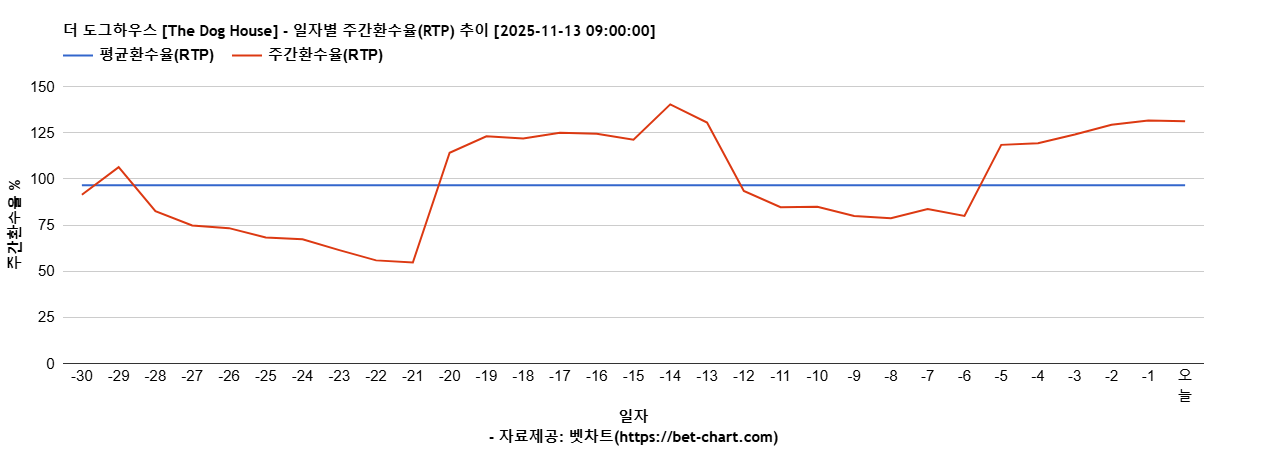 더 도그하우스 [The Dog House] 차트 추천 차트이미지