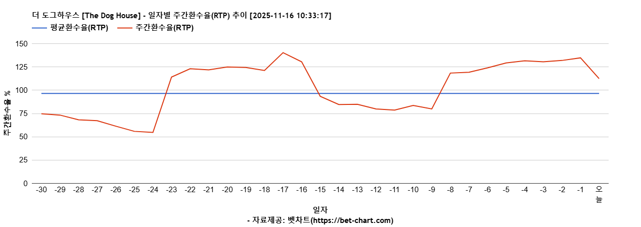더 도그하우스 [The Dog House] 차트 추천 차트이미지