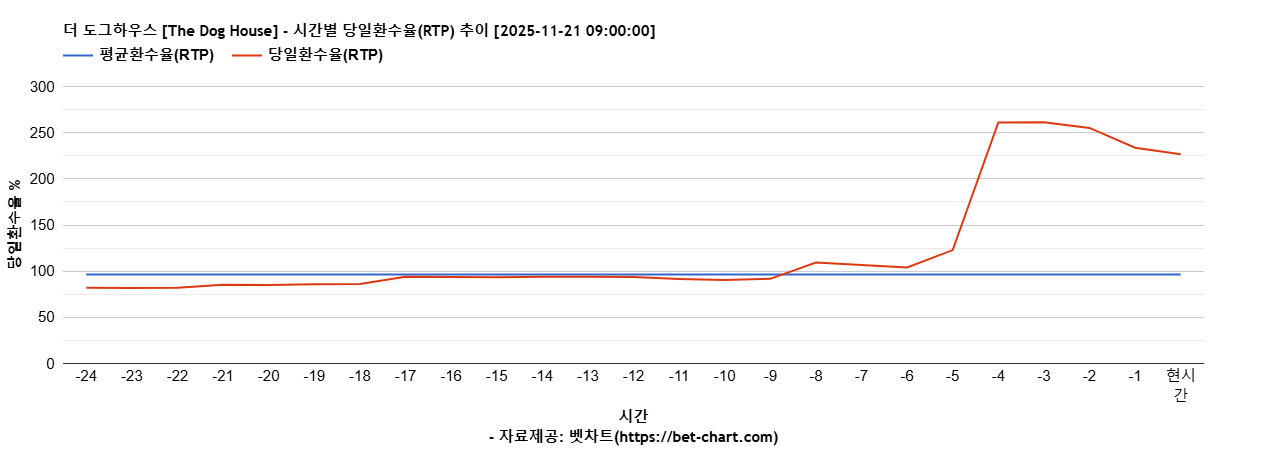 더 도그하우스 [The Dog House] 차트 추천 차트이미지