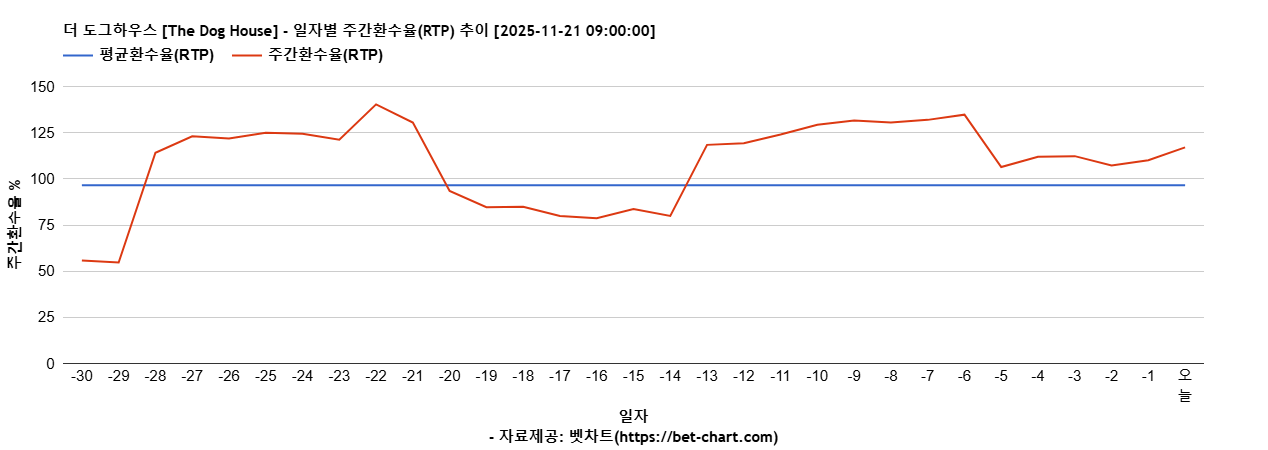 더 도그하우스 [The Dog House] 차트 추천 차트이미지
