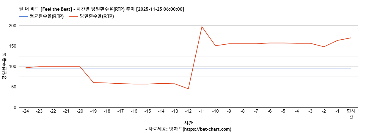 필 더 비트 [Feel the Beat] 차트 추천 차트이미지