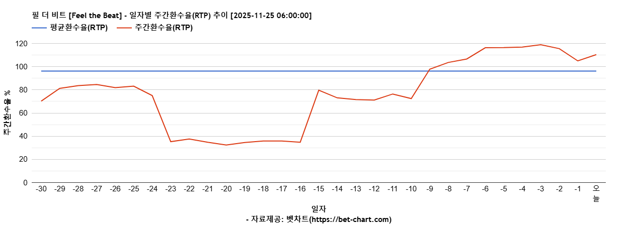 필 더 비트 [Feel the Beat] 차트 추천 차트이미지