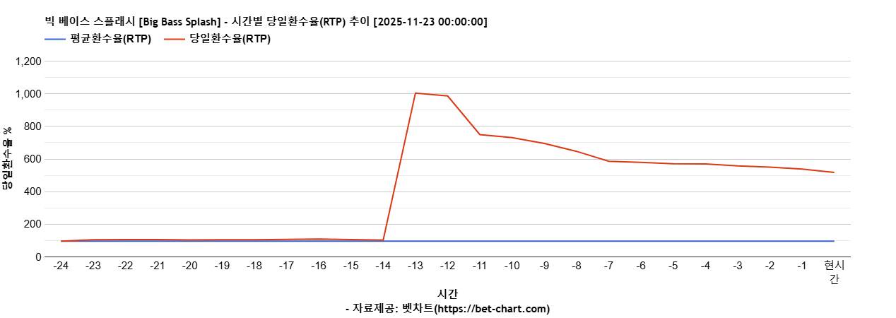 빅 베이스 스플래시 [Big Bass Splash] 차트 추천 차트이미지