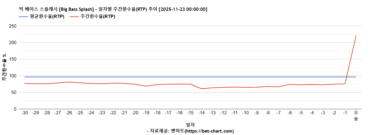 빅 베이스 스플래시 [Big Bass Splash] 차트 추천 차트이미지