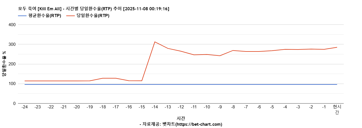 모두 죽여 [Kill Em All] 차트 추천 차트이미지