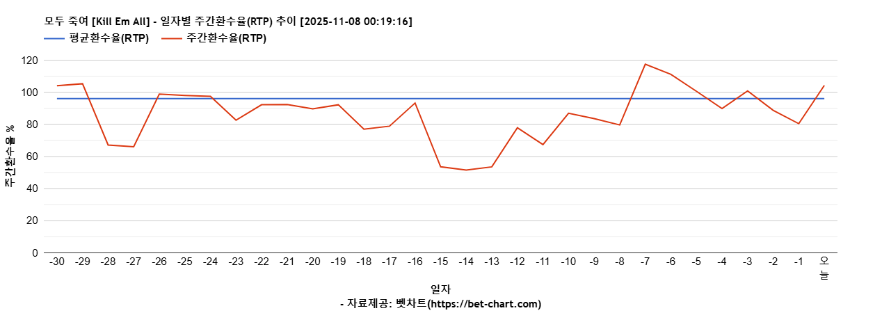 모두 죽여 [Kill Em All] 차트 추천 차트이미지