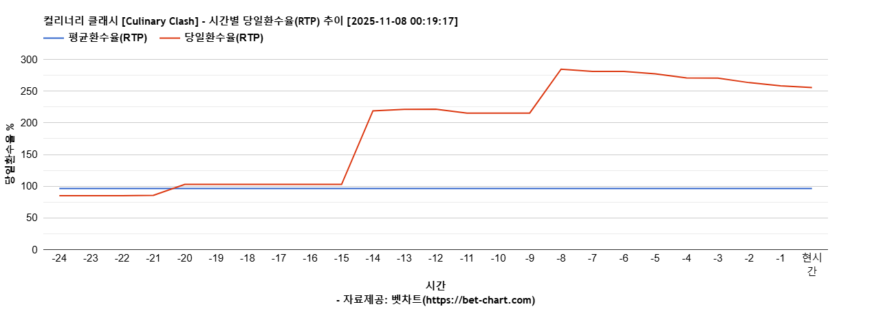 컬리너리 클래시 [Culinary Clash] 차트 추천 차트이미지