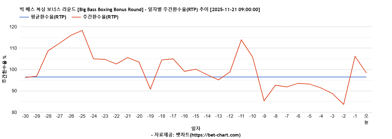 빅 베스 복싱 보너스 라운드 [Big Bass Boxing Bonus Round] 차트 추천 차트이미지