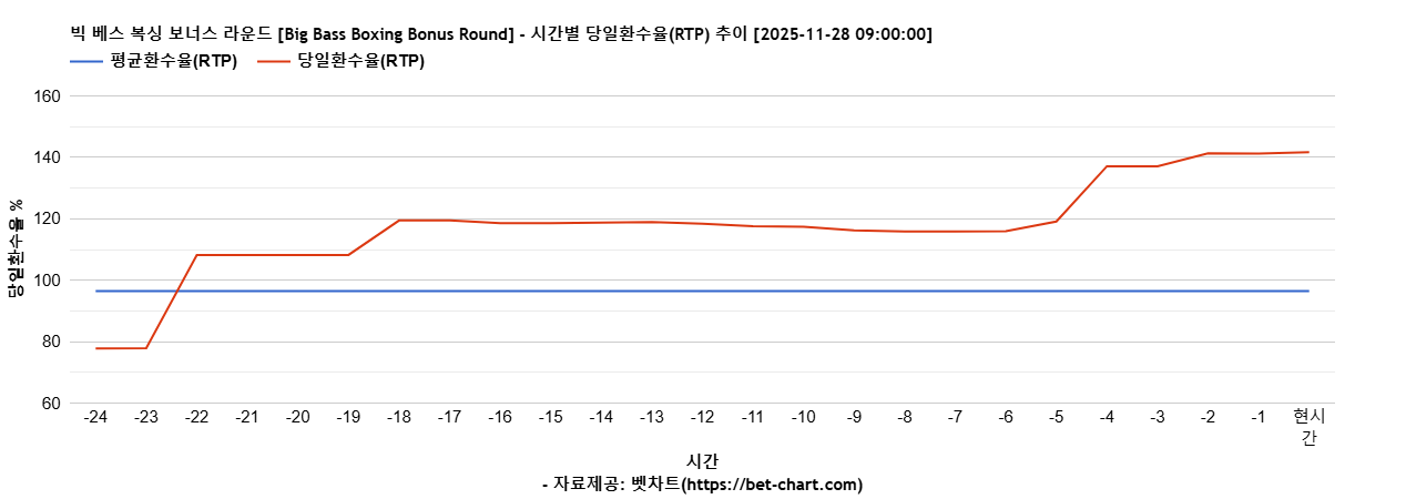 빅 베스 복싱 보너스 라운드 [Big Bass Boxing Bonus Round] 차트 추천 차트이미지