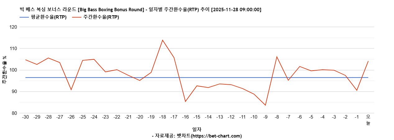 빅 베스 복싱 보너스 라운드 [Big Bass Boxing Bonus Round] 차트 추천 차트이미지