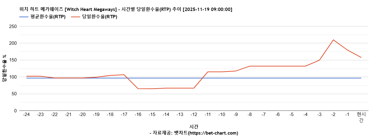 위치 하트 메가웨이즈 [Witch Heart Megaways] 차트 추천 차트이미지