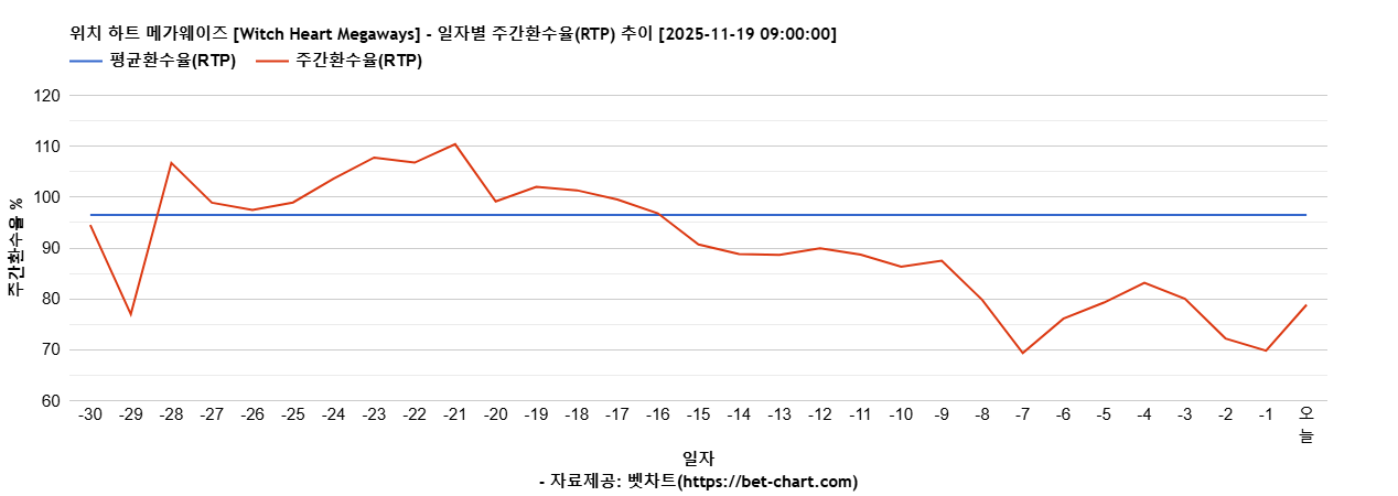 위치 하트 메가웨이즈 [Witch Heart Megaways] 차트 추천 차트이미지