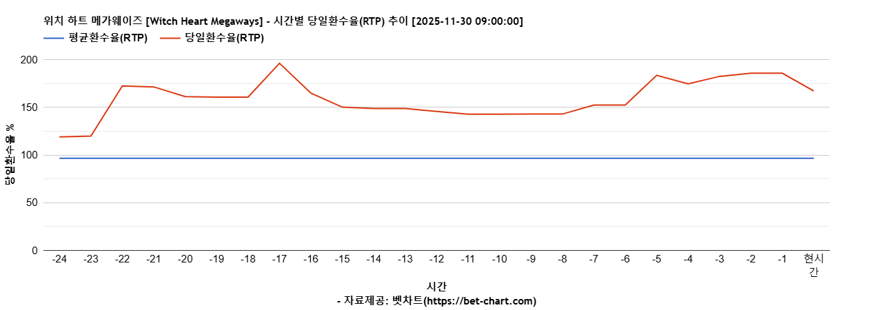 위치 하트 메가웨이즈 [Witch Heart Megaways] 차트 추천 차트이미지