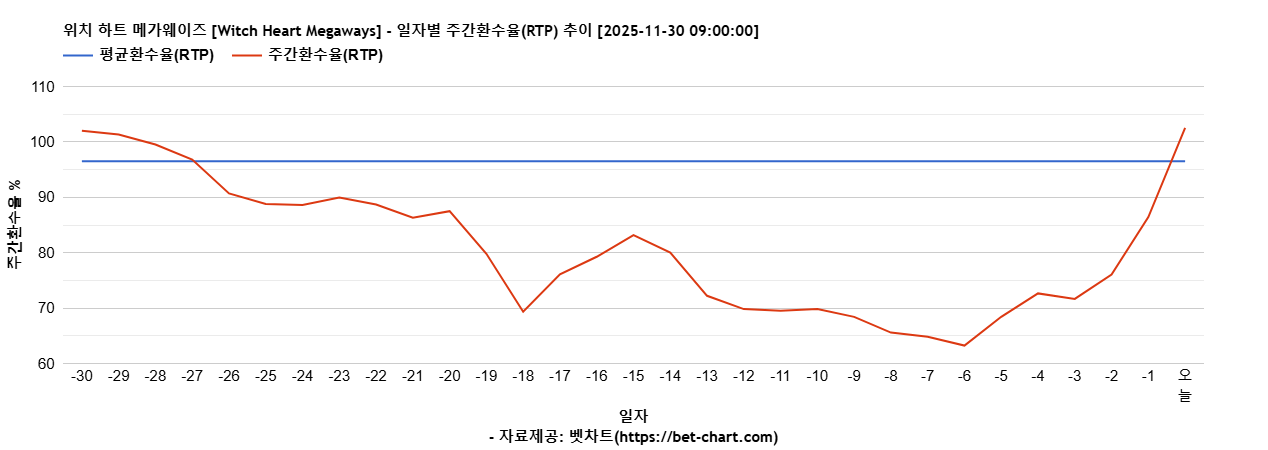 위치 하트 메가웨이즈 [Witch Heart Megaways] 차트 추천 차트이미지