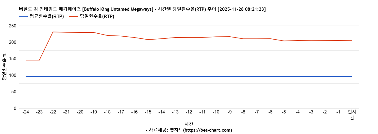 버팔로 킹 언테임드 메가웨이즈 [Buffalo King Untamed Megaways] 차트 추천 차트이미지