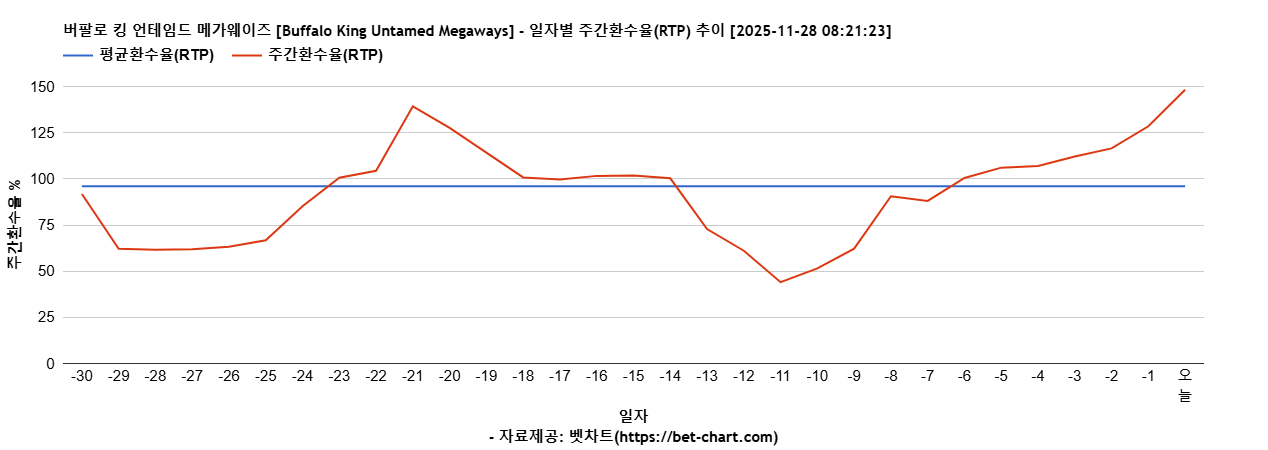 버팔로 킹 언테임드 메가웨이즈 [Buffalo King Untamed Megaways] 차트 추천 차트이미지