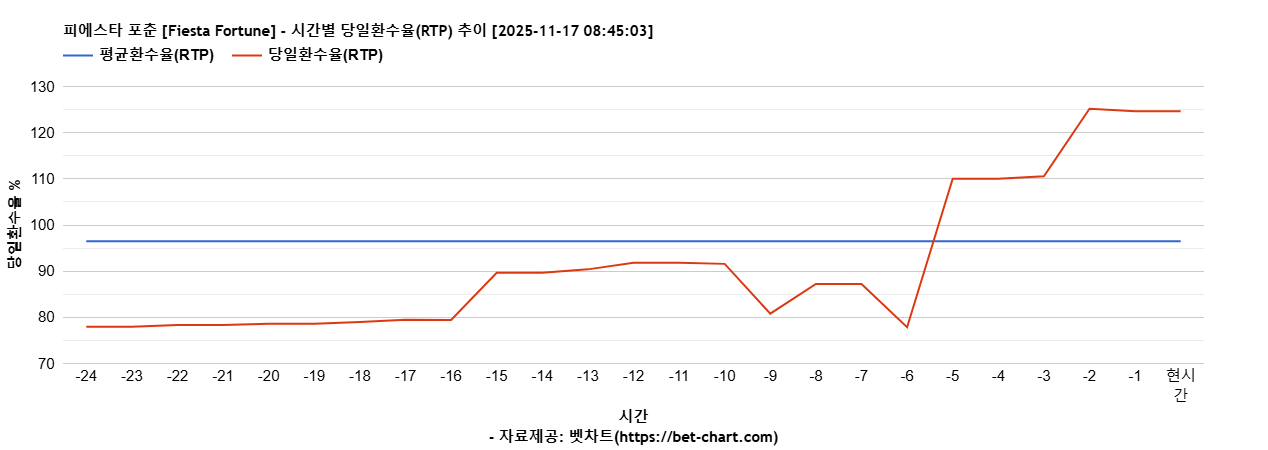 피에스타 포춘 [Fiesta Fortune] 차트 추천 차트이미지