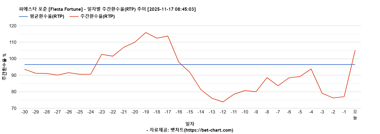 피에스타 포춘 [Fiesta Fortune] 차트 추천 차트이미지