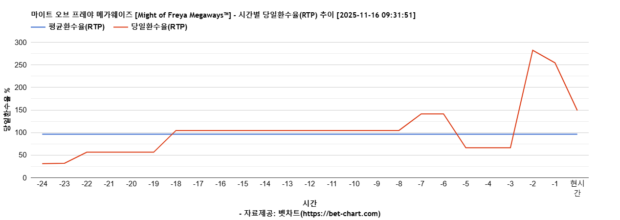 마이트 오브 프레야 메가웨이즈 [Might of Freya Megaways™] 차트 추천 차트이미지